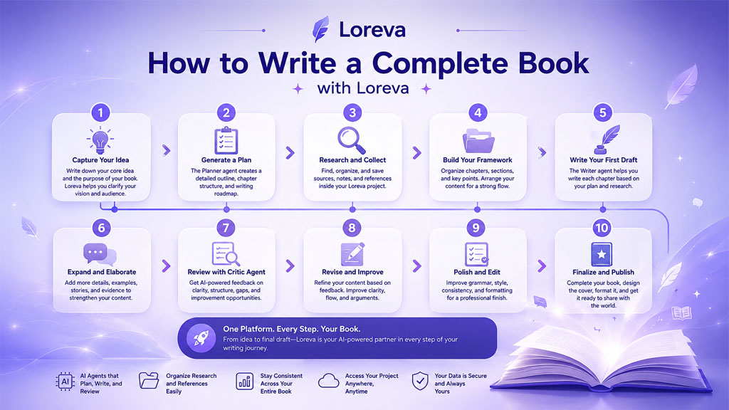 كيف تكتب كتابًا كاملًا باستخدام Loreva